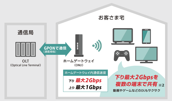 NURO光のルーターを説明した画像