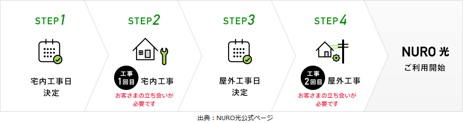 NURO光の開通までの流れ