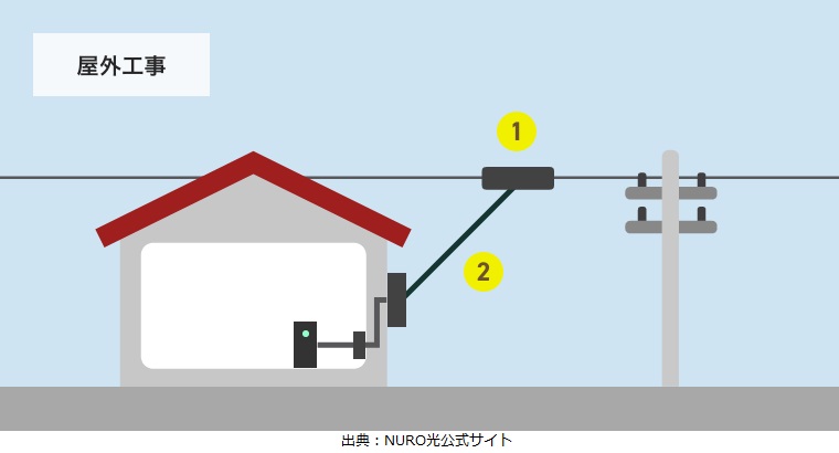 NURO光の屋外工事の説明図