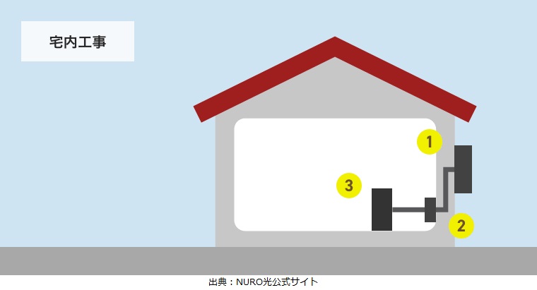 NURO光の屋内工事の説明図