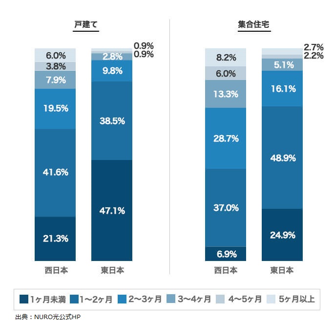 開通までの平均時間が書かれているグラフ 